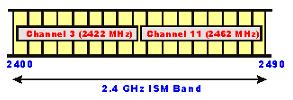 2.400 GHz 2.496 GHz Gambar 1. Pembagian bandwidth pada band frekuensi 2,4 GHz dengan lebar kanal 20 MHz [8] konfigurasi jaringan wireless menurut luas cakupanya [5]. 1. Wireless Personal Area Network (WPAN) untuk cakupan yang singkat kurang dari 10 m atau lebih; 2.