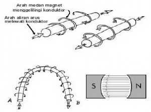 Arah medan magnet ditentukan oleh arah aliran arus pada konduktor. Medan magnet yang membawa arus mengelilingi konduktor dapat dilihat pada gambar berikut. Gambar 2.