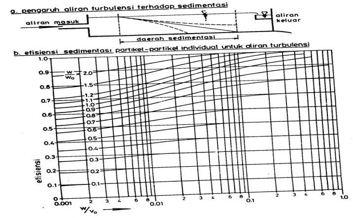 Gambar 33 Grafik pembilasan sedimen Camp untuk aliran turbulen (Camp,1945) (Standar Perencanaan Irigasi, 1986) Fraksi rencana 0,07 mm dengan kecepatan endap 0,004 m/dt.