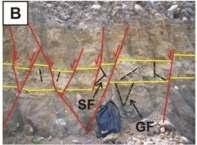 Kumpulan stepping sesar turun. SF = Kekar gerus dan GF = Kekar tarik. batuan Formasi Kaligetas berumur Plistosen (Gambar 6.5). Tektonik Plistosen ini juga menyebabkan sesar yang terjadi di Sumurrejo.