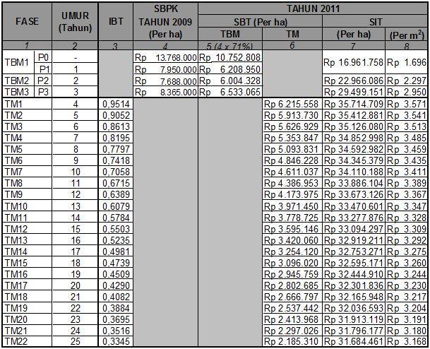 Contoh perhitungan SIT Kelapa Sawit tahun 2011 dapat dilihat pada tabel 1.4. Tabel 4.4Contoh Perhitungan SIT Kelapa Sawit Sumber: SE Dirjen Pajak No.
