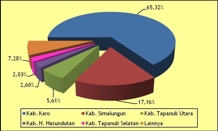 2014 OUTLOOK KOMODITI TOMAT Selatan sebesar 2.314 ton (2,03%). Sedangkan sisanya sebesar 7,28% (8.310 ton) merupakan kontribusi dari kabupaten lainnya (Gambar 3.7).