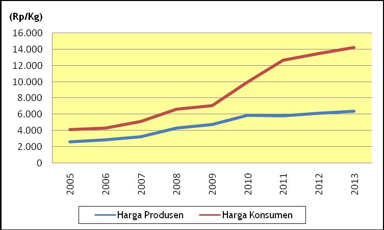 OUTLOOK KOMODITI TOMAT 2014 2005-2013 meningkat dengan rata-rata pertumbuhan sebesar 26% per tahun. Secara rinci harga tomat sayur tingkat produsen dan konsumen di Indonesia disajikan pada Lampiran 9.
