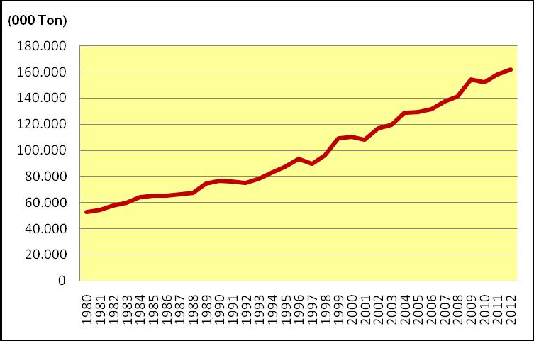 Pada tahun 1980 produksi tomat di dunia sebesar 52,65 juta ton dan meningkat menjadi 161,79 juta ton pada tahun 2012.