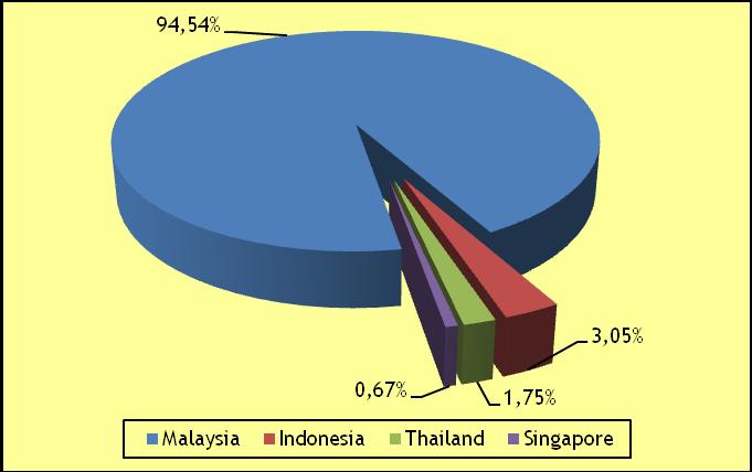 eksportir tomat di ASEAN dengan kontribusi sebesar 94,54% (28.448 ton) terhadap total volume ekspor tomat ASEAN (Gambar 4.12).