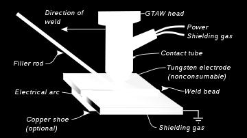 Gas tungsten arc welding (GTAW) atau Tungsten Inert
