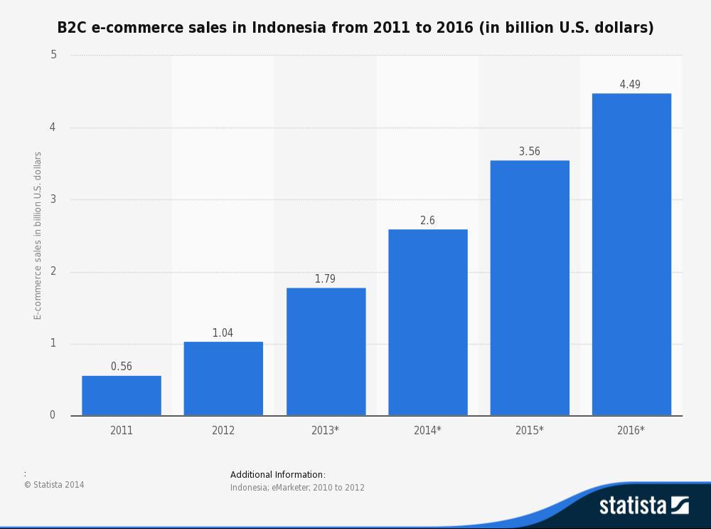 Pada gambar 1.3 diatas e-commerce menjadi saluran penjualan yang akan berkembang pesat di Indonesia.
