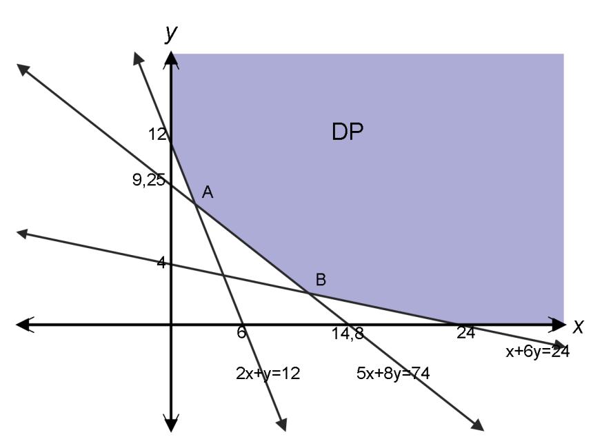 Misal, titik (20,20), sehingga diperoleh persamaan garis. Sedangkan untuk titik (50, 100), diperoleh persamaan garis.