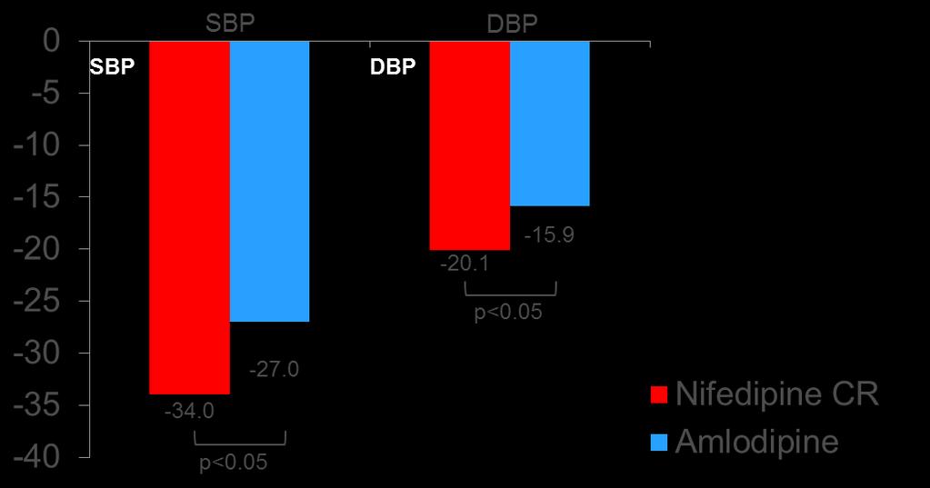 Nifedipine GITS/OROS vs Amlodipine Adalat OROS menunjukan penurunan Tekanan Darah yang