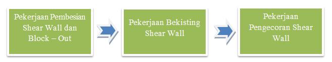 Tahap Pelaksanaan Struktur Shear Wall digambarkan seperti diagram dibawah ini: Gambar 7.11 Diagram Tahap Pelaksanaan Struktur Shear Wall a.