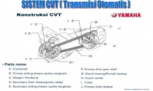 3 MEKANISME CVT Rangkaian rute tenaga pada system transmisi otomatis dimulai dari