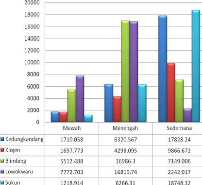 Tabel 5. Emisi CO2 berdasarkan tipe rumah setiap kecamatan di Kota Malang No. Kecamatan Tipe Rumah FES (ton/unit.