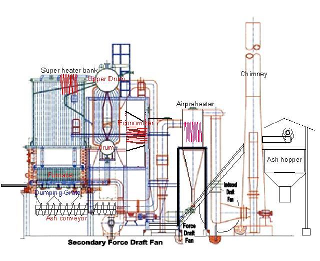 Gambar 2.3 Boiler c. Pemanas Lanjut (Superheater) Pemanas lanjut adalah bagian boiler yang berfungsi untuk menaikkan temperatur uap jenuh menjadi uap panas lanjut.