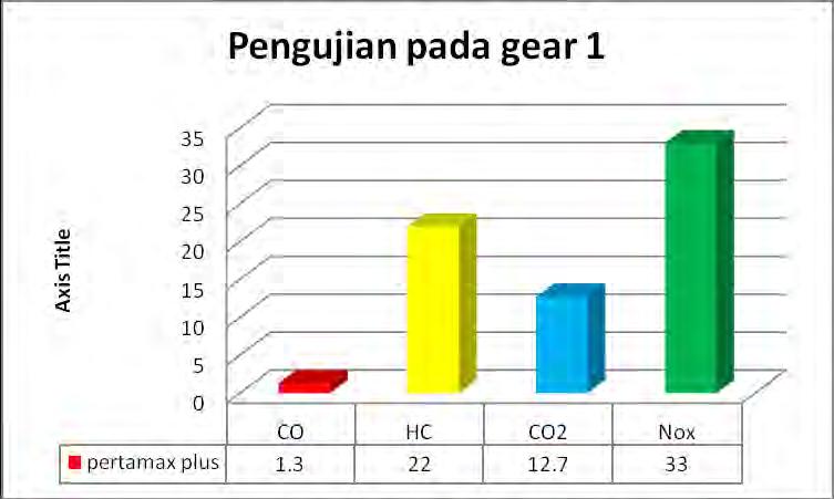 4.2 ANALISA PADA PERTAMAX PLUS 4.2.1 Pengujian Pertamax Plus pada gear 1 Analisa perbandingan emisi gas buang CO,HC,CO2 dan NOx pada sepeda motor dengan kapasitas 150 cc dengan bahan bakar pertamax plus pada gear 1 Gambar 4.
