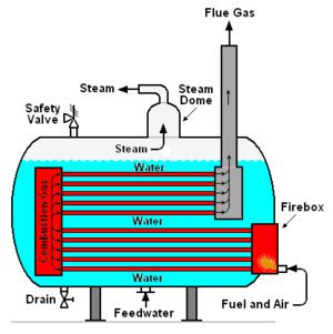 11 Gambar 2.2 Skema boiler pipa api 1. boiler pipa air (water tube boiler) yang mengisi pipanya adalah air.