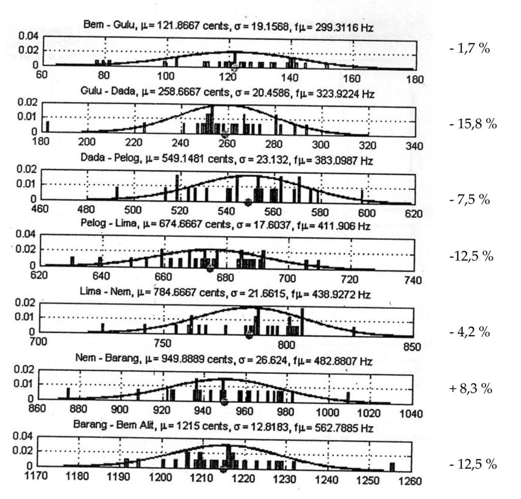 x Adhi Susanto Gambar 3. Statistika interval frekuensi nada-nada (dalam cent) dari 30 gamelan pelog, kurva normal, rata-rata, dan standar deviasi masing-masing.