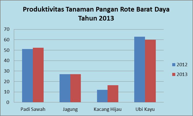 Dari hasil laporan PPL Pertanian Kecamatan Rote Barat Daya, produksi padi sawah naik sebesar 1,38 persen dibanding tahun 2012.