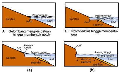 Bentang alam akibat abrasi air laut antara lain cliff (tebing terjal), notch (takik), gua di pantai, wave cut platform (punggung yang terpotong gelombang), tanjung, dan teluk.