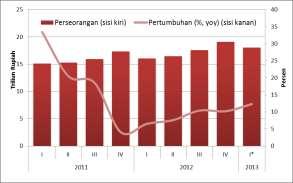 Bab I : Perkembangan Ekonomi Makro Sumatera Barat pembatasan minimal down payment kredit kendaraan bermotor (Loan-to-Value) mampu meredam terlalu tingginya pertumbuhan penjualan sepeda motor.