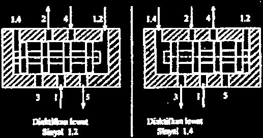 Katup 5/2 (Suyanto, 2002 : 56) Katup di atas terdiri dan 2 ruang, yaitu sisi kin a, dan sisi kanan b.