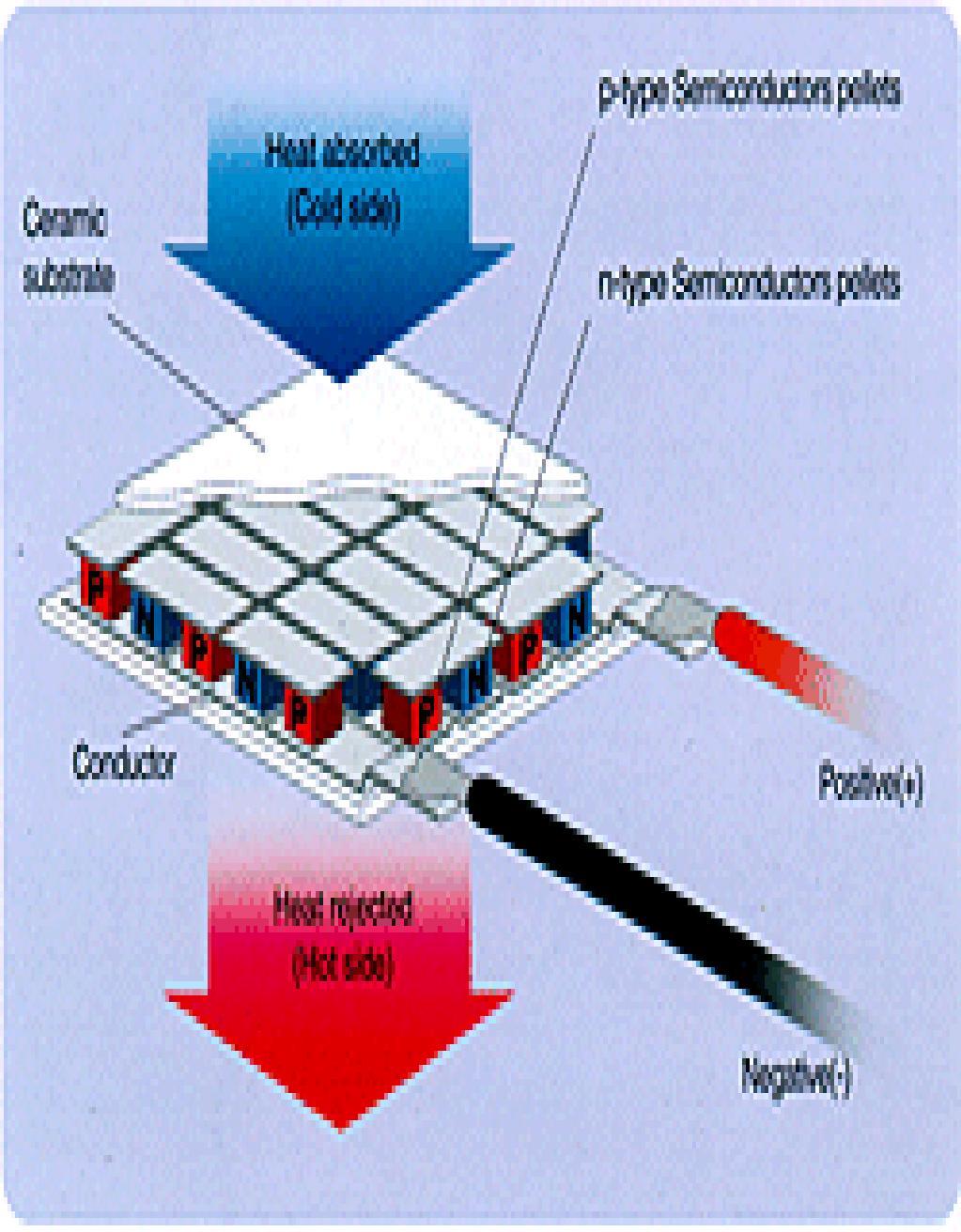 MODUL THERMOELEKTRIK Prinsip kerja thermoelektrik ini berdasarkan pada efek peltier.