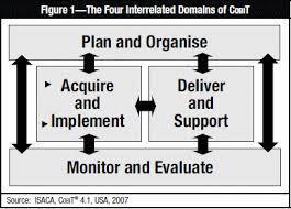 Framework COBIT 4.1 COBIT atau Control Objective For Information and Related Technology adalah suatu panduan standar praktik manajemen TI. Standar COBIT 4.