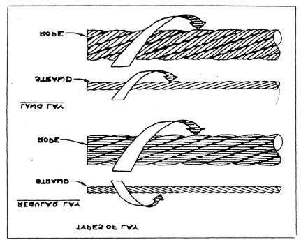 Gambar 2.15 Jenis Tali baja tarik dari segi arah pilinan Keuntungan dari lang lay ialah kemuluran tali lebih kecil yaitu 0.1 % hanya dibanding dengan regular lay 0.5%.