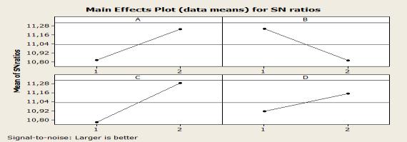 Dari tabel 11 dan gambar 4, faktor C level 2 memiliki nilai mean yang paling besar sehingga paling besar pengaruhnya untuk pengendalian nilai mean pada respon warna.