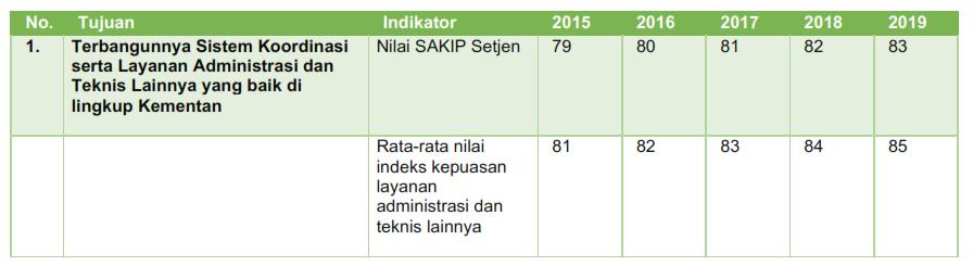 berikut: Tujuan dan indikator 2015-2019 dapat dilihat pada tabel Tabel 3. Tujuan dan Indikator 2015-2019 2.4.