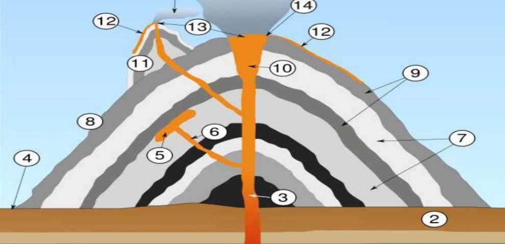 21 Sumber : http://unimak.us/landforms.shtml Gambar 12. Morfologi gunung api. Keterangan : 1. Dapur magma 9. Lapisan Lava 2. Batuan Dasar 10. Kenpundan 3. Pipa Kawah 11.