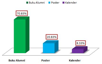 Grafik 9 : Hasil Media Informasi Alumni mengetahui Visi, Misi, Tujuan, dan sasaran Pascasarjana 2016 Pada grafik diatas menunjukkan 70,83% (34 Orang) Alumni mengetahui Informasi tentang Visi, Misi,