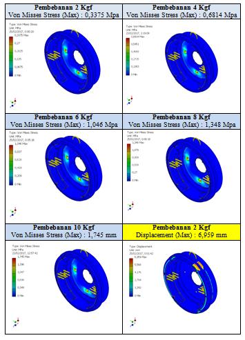 Gambar 3.5 Von misses stress dan Displacement maksimal Rem Belakang Hasil simulasi statis rem belakang ditunjukkan dengan von misses stress dan displacement.