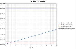 Penjelasanya sebagai berikut : Gambar 3.7 Proses output grapher Berikut adalah hasil dari simulasi dinamis rem depan : a.