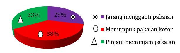 47%. Untuk Distribusi frekuensi kebersihan pakaian santri Pondok Pesantren Al Falah Putera dapat dilihat pada tabel 4 berikut : Tabel 4.