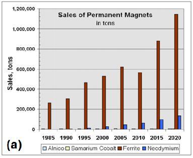 2 Gambar 1.1 Data penjualan magnet dunia diprediksi hingga tahun 2020 laju pertumbuhan mencapai 8,6% per tahun.