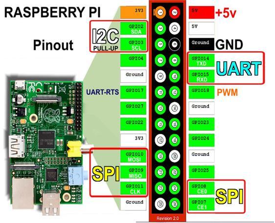 Gambar 2.5. Raspberry pi model B 2.5 Modul Penerima / Penampil Modul ini menampilkan data yang telah dikirim oleh modul pengirim.