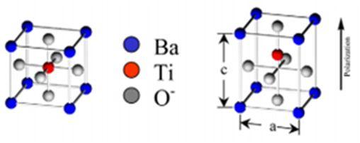2003) (a) (b) (c) (d) Gambar 2.3. (a) Berbagai fase kristal BaTiO