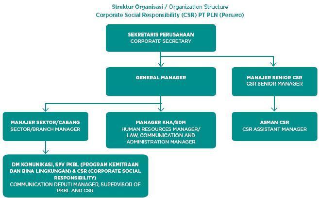 Gambar II Bagan Struktural Organisasi Wewenang dan tanggung jawab Program Kemitraan dan Bina Lingkungan (PKBL) dan Tanggung Jawab Sosial Perusahaan (CSR) PT PLN (Persero), mencakup di antaranya: a.