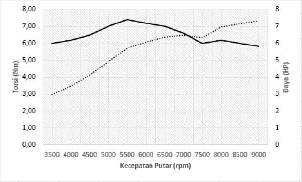 5. Data data tersebut dibuat dalam grafik untuk menghasilkan kurva karakteristik prestasi motor Pengukuran prestasi motor mobil tim Cikal ITB menghasilkan kurva karakteristik seperti yang