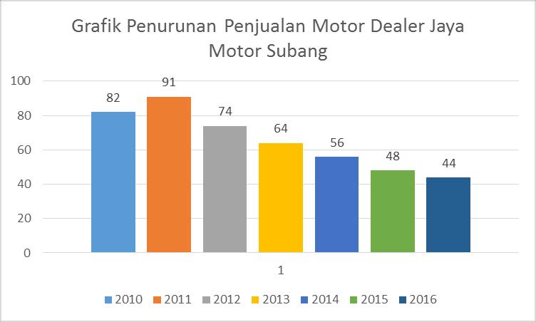 Bab 1 Pendahuluan 1-2 kesulitan untuk mencapai puncak penjualan di tahun 2011. Hal tersebut dapat dilihat dari penjualan motor pada dealer Jaya Motor Subang di tabel berikut ini: Tabel 1.
