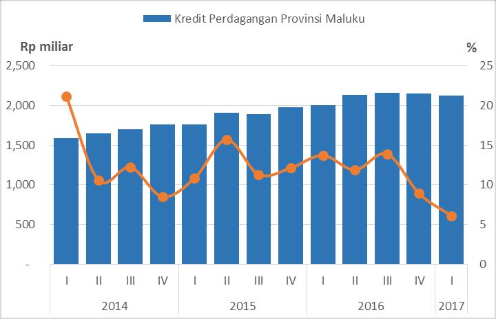 Grafik 27. PDRB Perdagangan dan Reparasi Provinsi Maluku Sumber: Badan Pusat Statistik Provinsi Maluku, diolah Grafik 28.