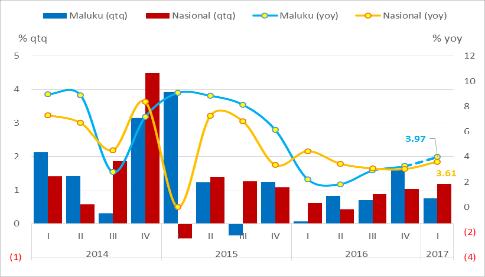 Grafik 46. Perbandingan Inflasi Maluku dan Nasional Sumber: BPS; diolah Grafik 47.