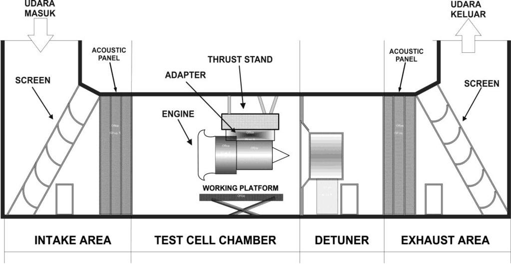 Gambar 3.2. Skema test cell PT.GMF AeroAsia Seperti yang terlihat pada gambar 3.2., bangunan test cell terdiri dari 4 bagian utama yaitu : 1.