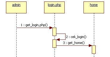 49 1. Sequence Diagram Login. Pada sequence diagram ini alur kerja admin login ke dalam sistem pakar diagnosa kerusakan mobil toyota dengan menggunakan metode fuzzy saw adalah pada gambar III.