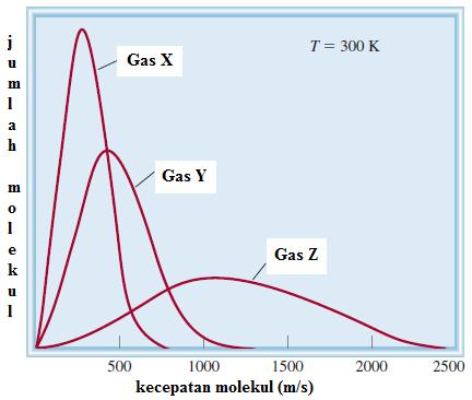 1000 Langkah Lebih Dekat Menjadi Juara OSN Kimia KELOMPOK TOPIK KE-2 (Gas dan Energi Reaksi Kimia/Termokimia) Bagian I : Pilihan Ganda 1) Grafik di bawah ini merepresentasikan distribusi kecepatan