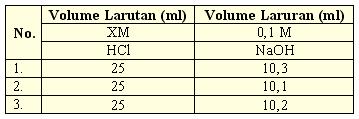 Urutan sifat keasaman berdasarkan tabel harga Ka : HD < HA < HB < HE < HK < HG < HC < HL (HD : asam paling lemah, karena harga