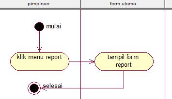Activity untuk report Berikut adalah gambar Activity Diagram report dapat ditunjukkan dengan gambar 4.8 sebagai berikut Gambar 4.