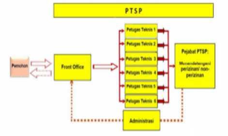 Gambar 2 : Alur Proses Perizinan pada PTSP Sumber : Perda No. 12 Tahun 2013 Dari gambar2 diatas adalah alur proses pelayanan perizinan sebelum dan sesudah disahkannya perda No.