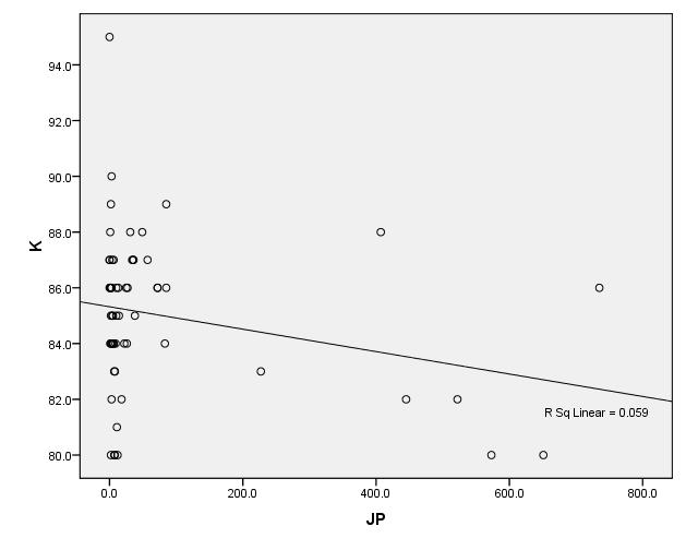 c. Analisa Hubungan Kelembaban Terhadap Jumlah Penderita Demam Berdarah Tahun 2008-2012 Gambar 3. Hubungan Suhu Terhadap Jumlah Penderita DBD Tahun 2008-2012 Dari gambar 4.