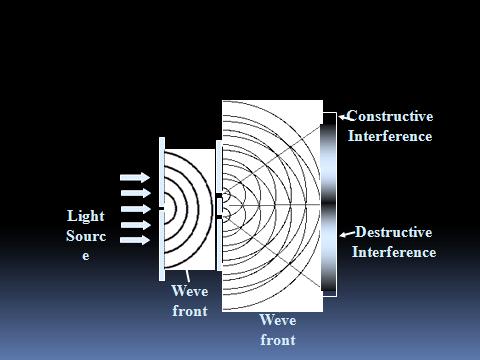 Difraksi atau pembelokkan (pelenturan) cahaya merupakan salah satu cara untuk menguji apakah cahaya merupakan suatu gelombang.